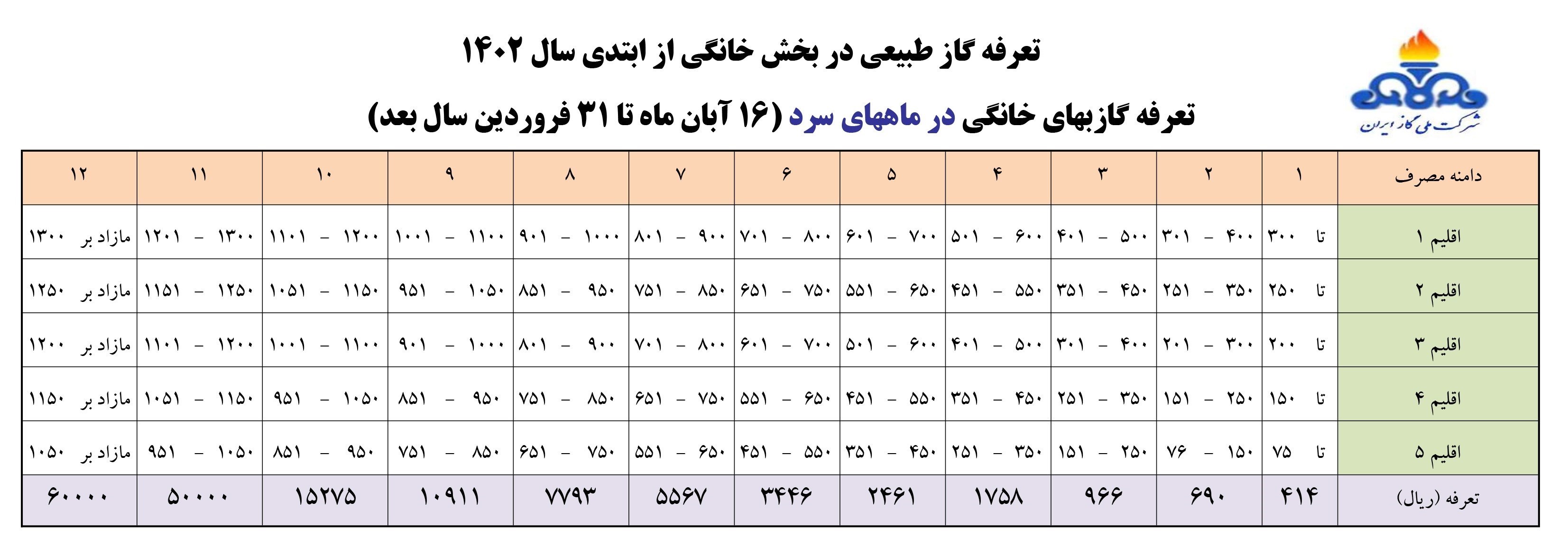 شرکت ملی گاز ایران , 