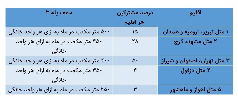 شرکت ملی گاز ایران , 