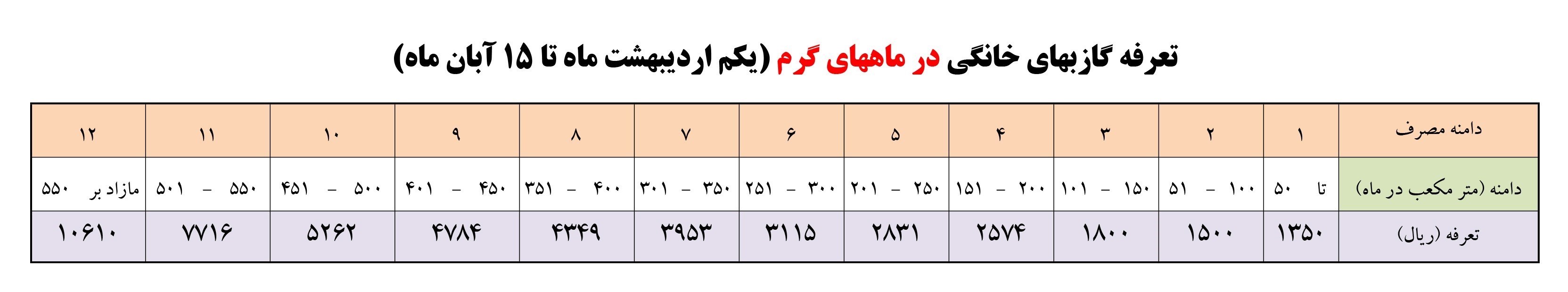 شرکت ملی گاز ایران , 