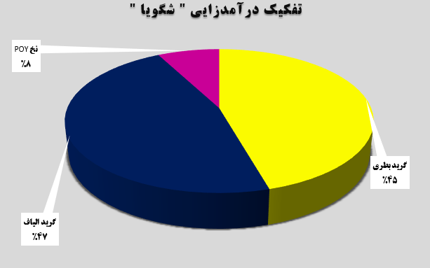 تفکیکدرآمدزاییشگویا 1