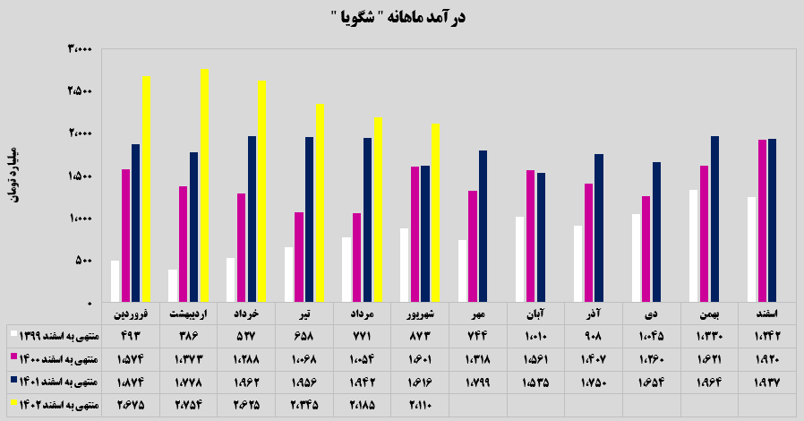 درآمدماهانهشگویا