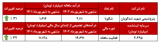 نموداردرآمدشگویا