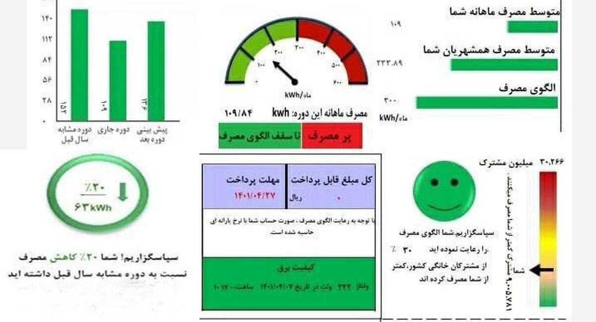 قبض‌های پیش‌بینی مصرف برق برای مدیریت بهتر توانیر